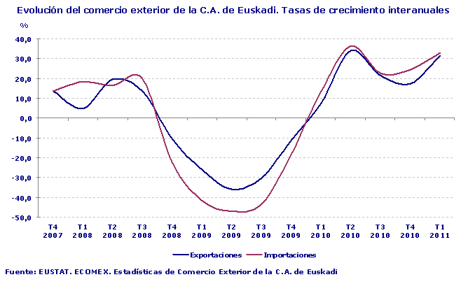Evolución del comercio exterior de la C.A. de Euskadi. Tasas de crecimiento interanuales