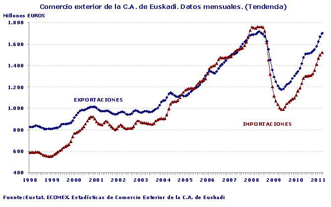 Comercio exterior de la C.A. de Euskadi. Datos mensuales. (Tendencia)