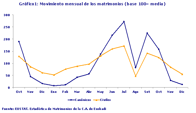 Movimiento mensual de los matrimonios (base 100= media)