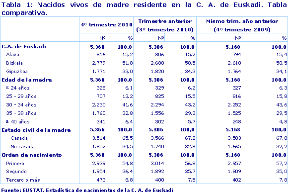 Nacidos vivos de madre residente en la C. A. de Euskadi. Tabla comparativa.