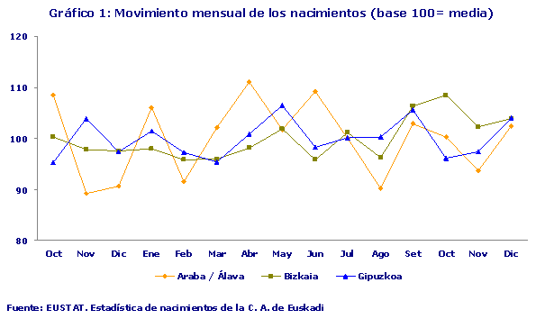 Movimiento mensual de los nacimientos (base 100= media)