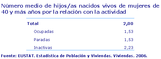 Número medio de hijos/as nacidos vivos de mujeres de 40 y más años por la relación con la actividad