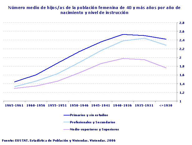 Número medio de hijos/as de la población femenina de 40 y más años por año de nacimiento y nivel de instrucción