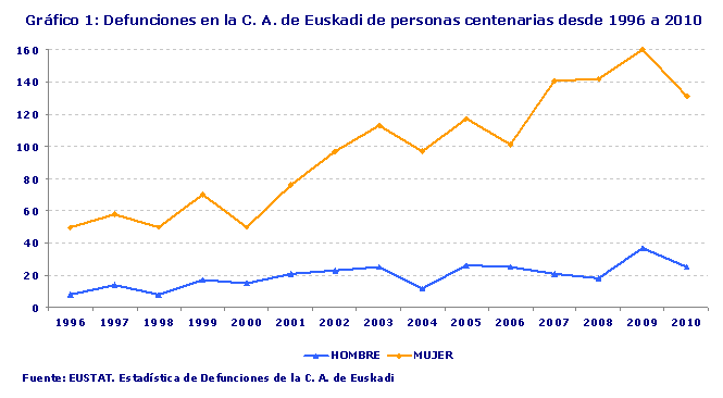 Defunciones en la C. A. de Euskadi de personas centenarias desde 1996 a 2010