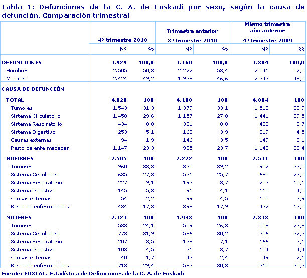 Defunciones de la C. A. de Euskadi por sexo, según la causa de defunción. Comparación trimestral