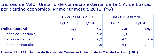 Índices de Valor Unitario de comercio exterior de la C.A. de Euskadi por destino económico. Primer trimestre 2011 (%)
Fuente: Eustat. Índice de Precios de Comercio Exterior de la C.A. de Euskadi (IVU)