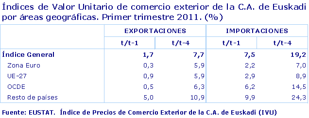 Índices de Valor Unitario de comercio exterior de la C.A. de Euskadi por áreas geográficas.
Primer trimestre 2011
Fuente: Eustat. Índice de Precios de Comercio Exterior de la C.A. de Euskadi (IVU)