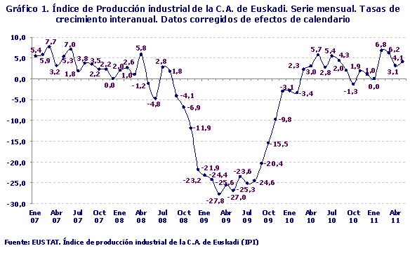 Índice de Producción industrial de la C.A. de Euskadi. Serie mensual. Tasas de crecimiento interanual. Datos corregidos de efectos de calendario