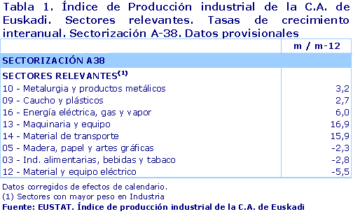 Índice de Producción industrial de la C.A. de Euskadi. Sectores relevantes. Tasas de crecimiento interanual. Sectorización A-38. Datos provisionales