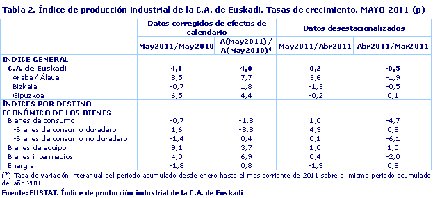 Índice de producción industrial de la C.A. de Euskadi. Tasas de crecimiento. MAYO 2011 (p)