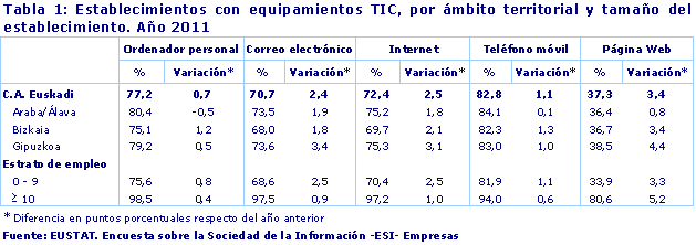 Establecimientos con equipamientos TIC, por ámbito territorial y tamaño del establecimiento. Año 2011
