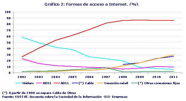 Formas de acceso a Internet. (%)