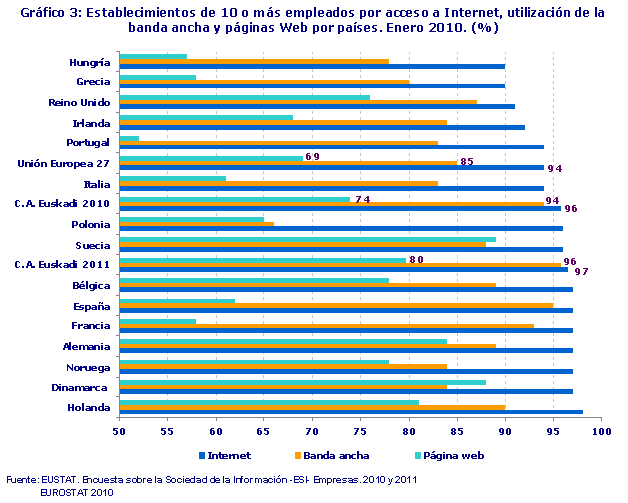 Establecimientos de 10 o más empleados por acceso a Internet, utilización de la banda ancha y páginas Web por países. Enero 2010. (%)