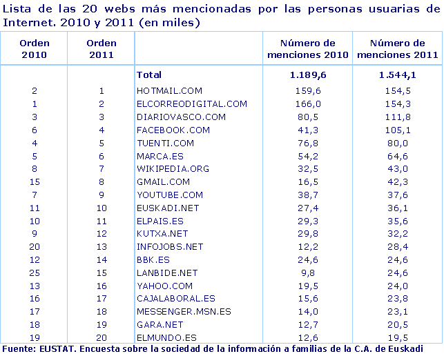 Lista de las 20 webs más mencionadas por las personas usuarias de Internet. 2010 y 2011 (en miles)