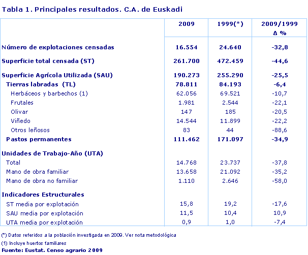  Principales resultados. C.A. de Euskadi