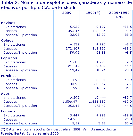Número de explotaciones ganaderas y número de efectivos por tipo. C.A. de Euskadi.