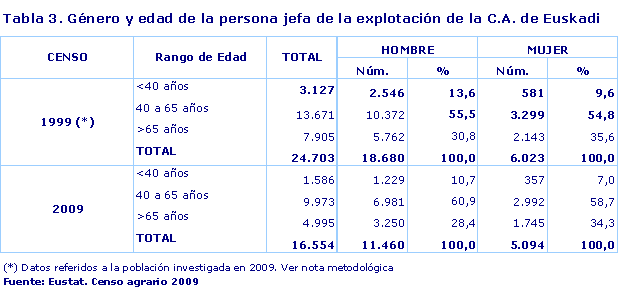 Género y edad de la persona jefa de la explotación de la C.A. de Euskadi
