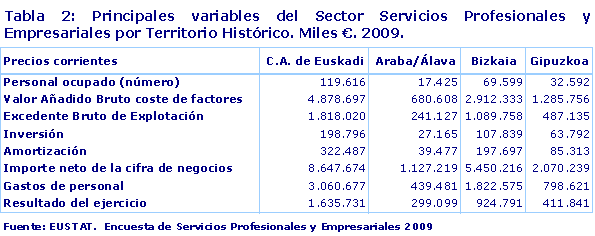 Principales variables del Sector Servicios Profesionales y Empresariales por Territorio Histórico. Miles €. 2009.