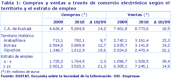 Compras y ventas a través de comercio electrónico según el territorio y el estrato de empleo