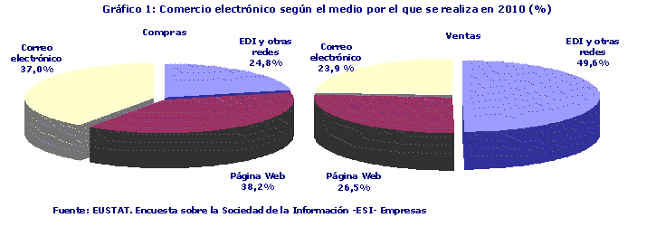 Comercio electrónico según el medio por el que se realiza en 2010 (%)