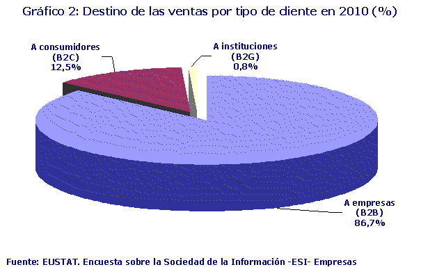 Destino de las ventas por tipo de cliente en 2010 (%)