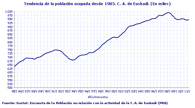 Tendencia de la población ocupada desde 1985. C. A. de Euskadi. (En miles)