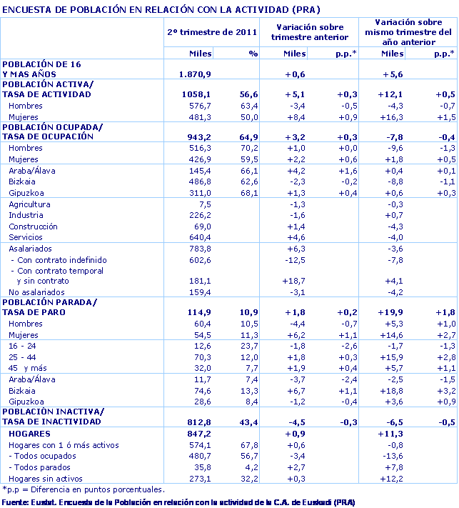 ENCUESTA DE POBLACIÓN EN RELACIÓN CON LA ACTIVIDAD (PRA)