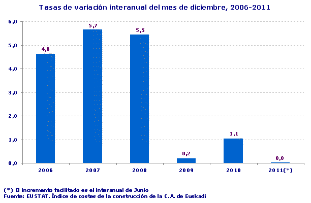 Tasas de variación interanual del mes de diciembre, 2006-2011