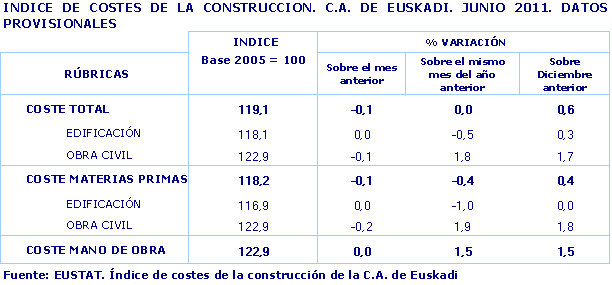 INDICE DE COSTES DE LA CONSTRUCCION. C.A. DE EUSKADI. JUNIO 2011. DATOS PROVISIONALES