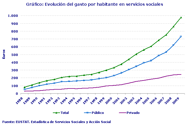 Evolución del gasto por habitante en servicios sociales