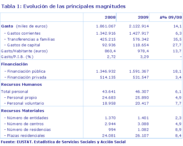 Evolución de las principales magnitudes
