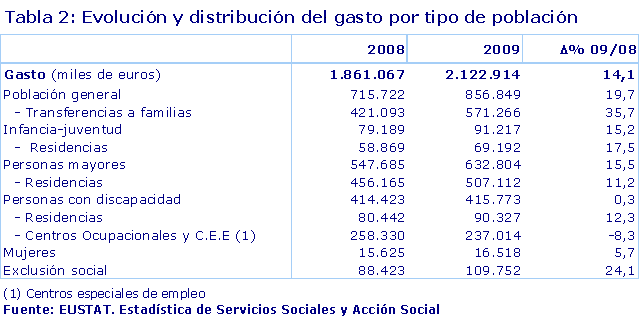 Evolución y distribución del gasto por tipo de población