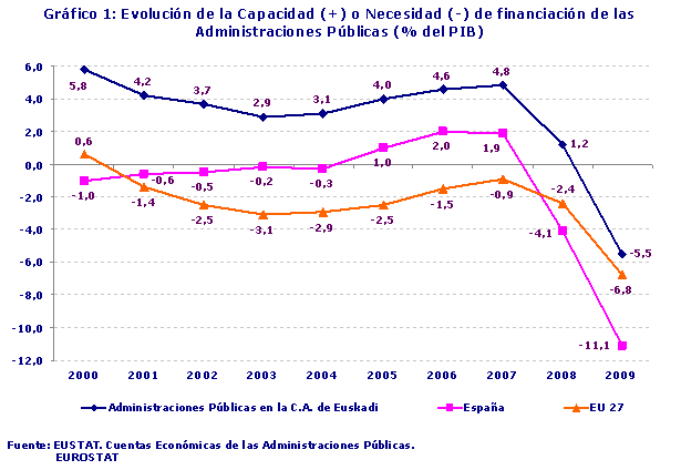 Evolución de la Capacidad (+) o Necesidad (-) de financiación de las Administraciones Públicas (% del PIB)