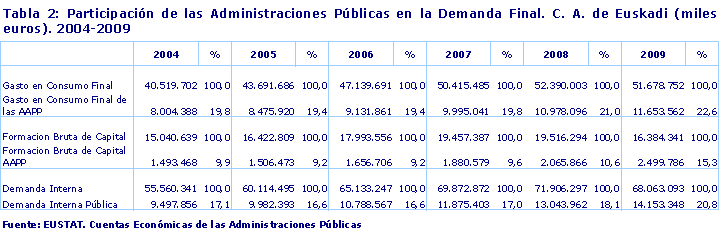 Participación de las Administraciones Públicas en la Demanda Final. C. A. de Euskadi (miles euros). 2004-2009