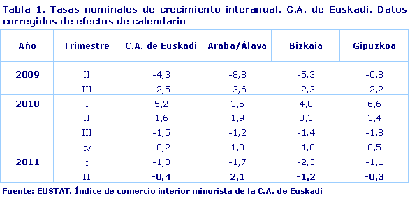 Tasas nominales de crecimiento interanual. C.A. de Euskadi. Datos corregidos de efectos de calendario