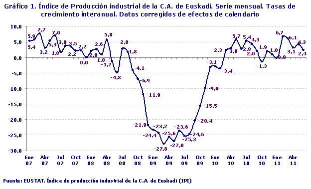 Índice de Producción industrial de la C.A. de Euskadi. Serie mensual. Tasas de crecimiento interanual. Datos corregidos de efectos de calendario