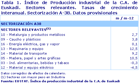 Índice de Producción industrial de la C.A. de Euskadi. Sectores relevantes. Tasas de crecimiento interanual. Sectorización A-38. Datos provisionales