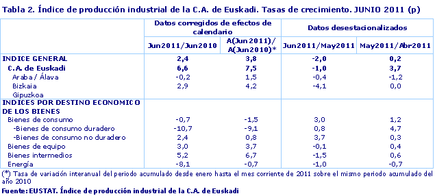 Índice de producción industrial de la C.A. de Euskadi. Tasas de crecimiento. JUNIO 2011 (p)