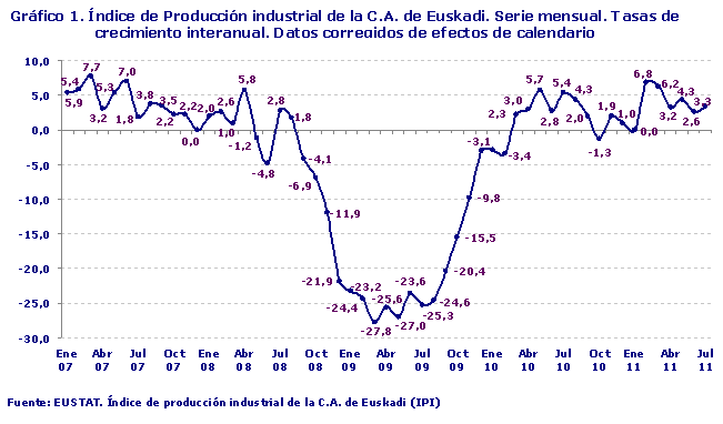 Índice de Producción industrial de la C.A. de Euskadi. Serie mensual. Tasas de crecimiento interanual. Datos corregidos de efectos de calendario