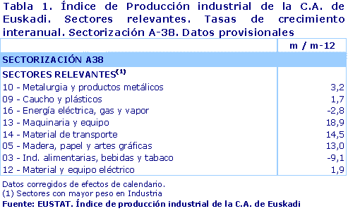 Índice de Producción industrial de la C.A. de Euskadi. Sectores relevantes. Tasas de crecimiento interanual. Sectorización A-38. Datos provisionales