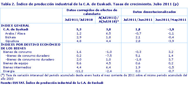 Índice de producción industrial de la C.A. de Euskadi. Tasas de crecimiento. Julio 2011 (p)