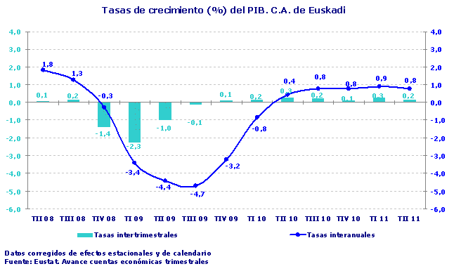 Tasas de crecimiento (%) del PIB. C.A. de Euskadi