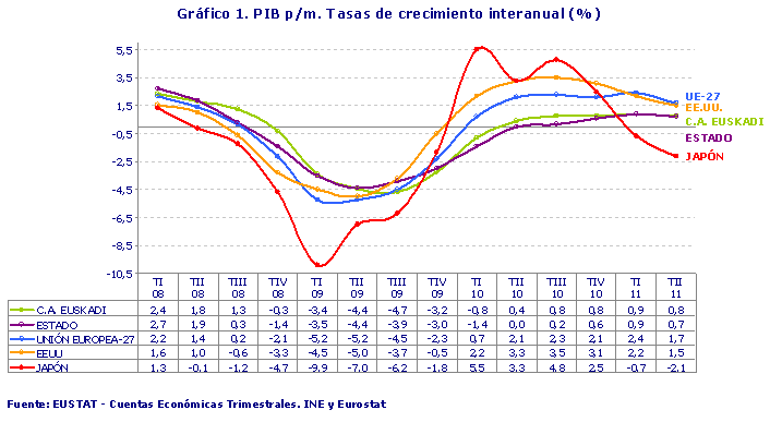 Gráfico 1. PIB p/m. Tasas de crecimiento interanual (%)