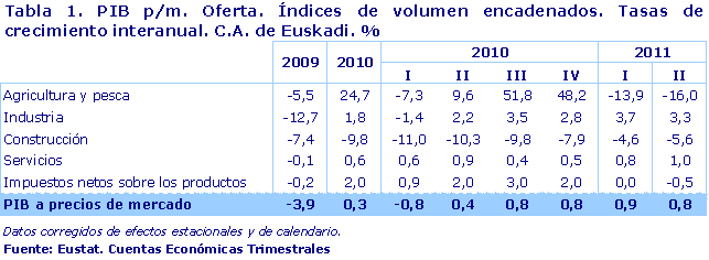 PIB p/m. Oferta. Índices de volumen encadenados. Tasas de crecimiento interanual. C.A. de Euskadi. %