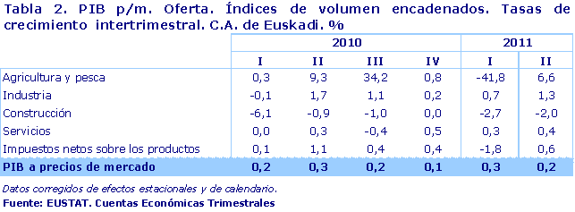 PIB p/m. Oferta. Índices de volumen encadenados. Tasas de crecimiento  intertrimestral. C.A. de Euskadi. %
