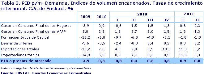 PIB p/m. Demanda. Índices de volumen encadenados. Tasas de crecimiento interanual. C.A. de Euskadi. %
