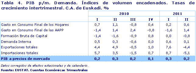 PIB p/m. Demanda. Índices de volumen encadenados. Tasas de crecimiento intertrimestral. C.A. de Euskadi. %
