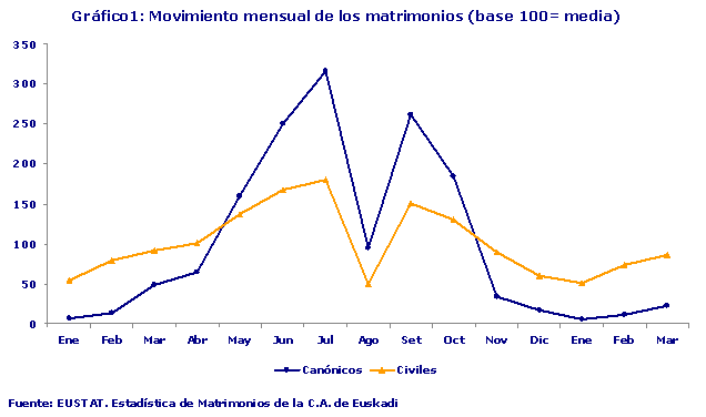 Movimiento mensual de los matrimonios (base 100= media)