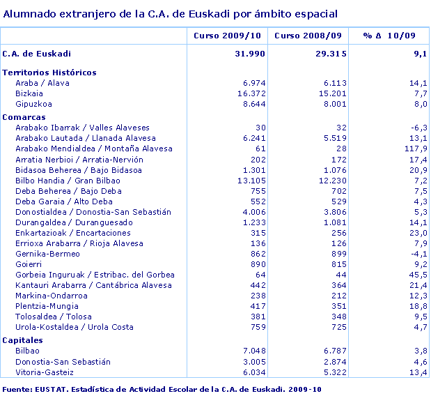 Alumnado extranjero de la C.A. de Euskadi por ámbito espacial