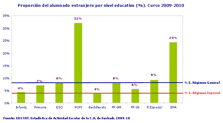 Proporción del alumnado extranjero por nivel educativo (%). Curso 2009-2010
